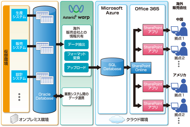 Oracle Databaseから抽出したデータ を、ASTERIA Warpの連携機能でAzure 上のSQL Databaseにアップロードし、それをSharePoint Onlineで参照