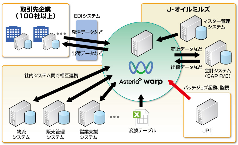 J-オイルミルズ システム構成図