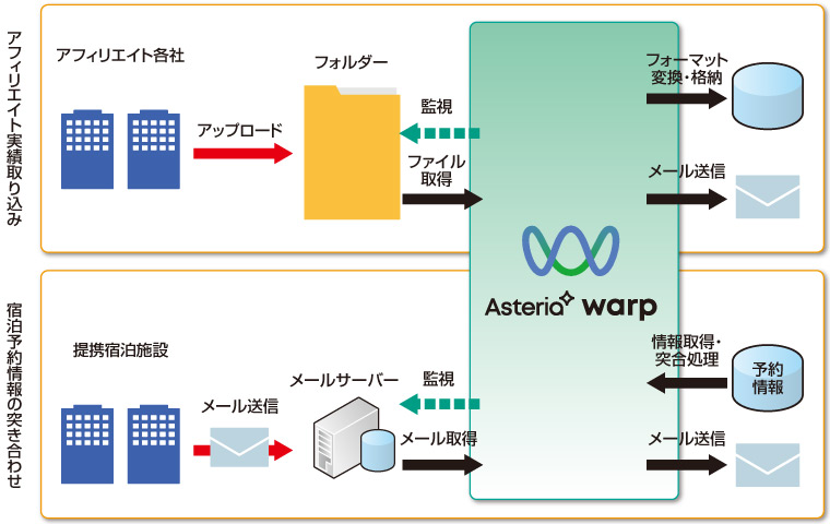 アフェリエイト実績取り込み、宿泊予約情報の突き合わせ