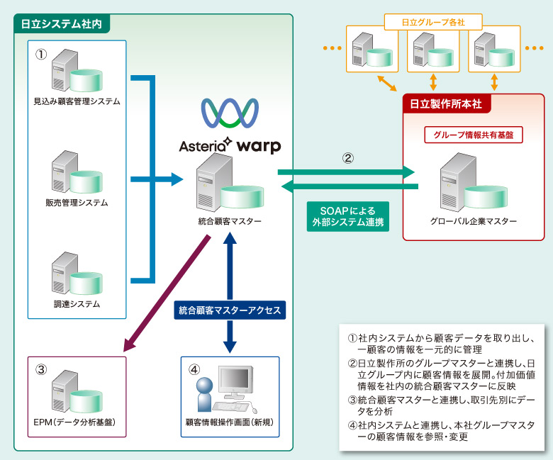 日立ソリューションズ（旧日立システム）システム顧客マスター連携基盤イメージ