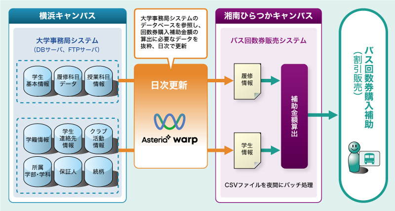 神奈川大学様バス回数券販売システム構成図