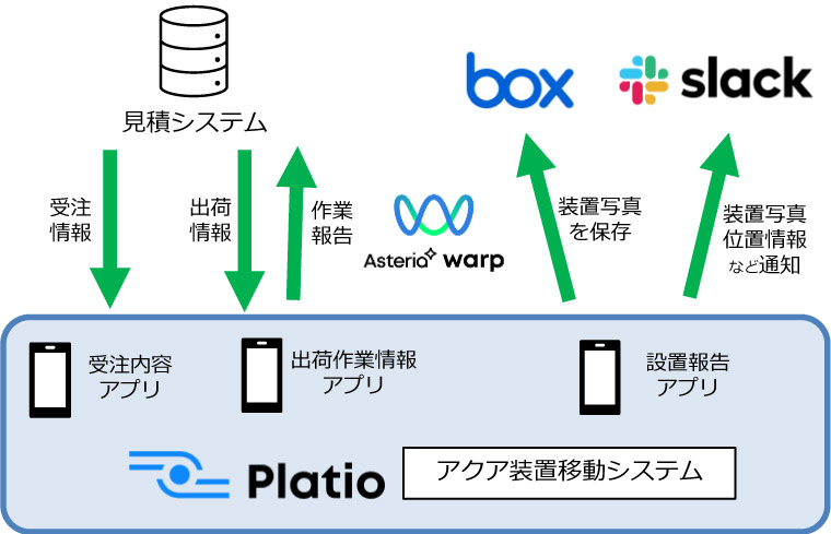 ASTERIA Warpによる連携の概要 株式会社カクイチ