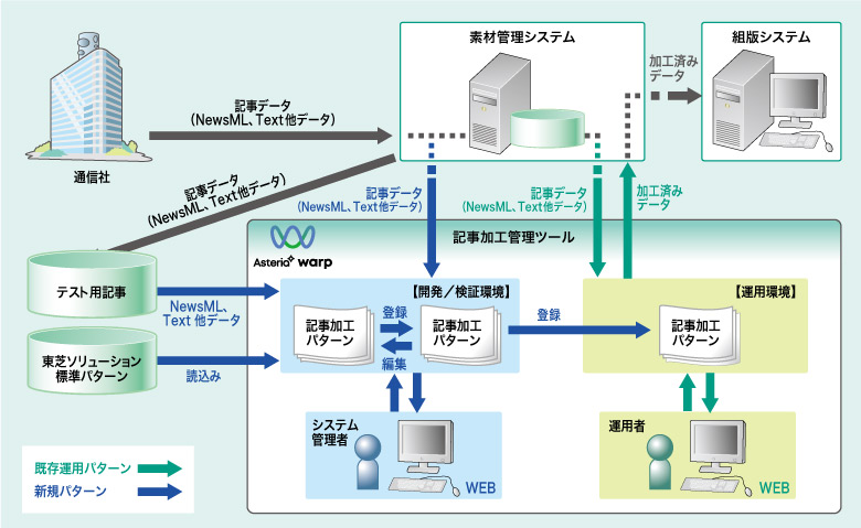 Press STREAM®新聞制作ソリューションの全体構成