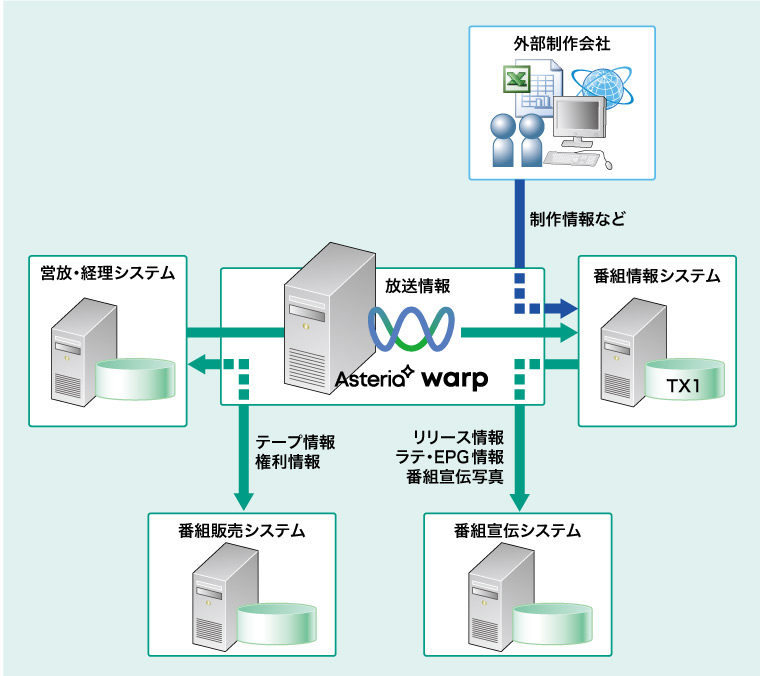 【図１】営放システム連携