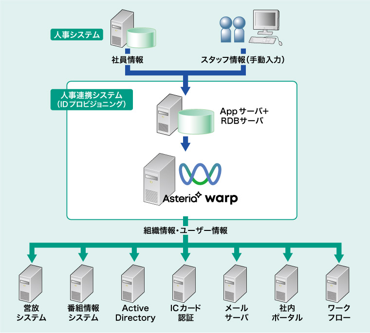 【図２】人事マスター連携システム