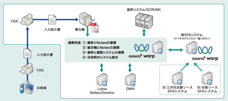 三井住友ファイナンス&リース システム構成図