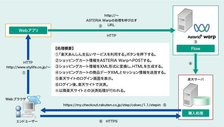 スタイライフ㈱「楽天あんしん支払いサービス」連携図