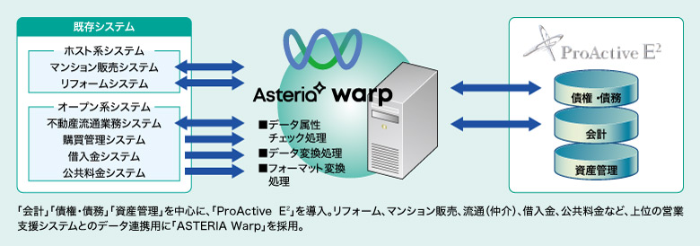 ProActive E2との連携に、今後もASTERIA Warpを積極的に採用