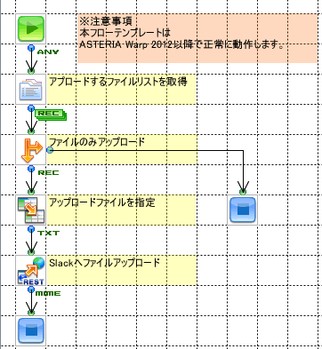 「Slackへファイルアップロード（REST）」の作成フロー画像