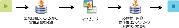 「営業日報の同期処理」では例えばこんな処理をしています。