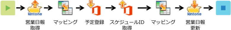 「スケジュール連携」では例えばこんな処理をしています。