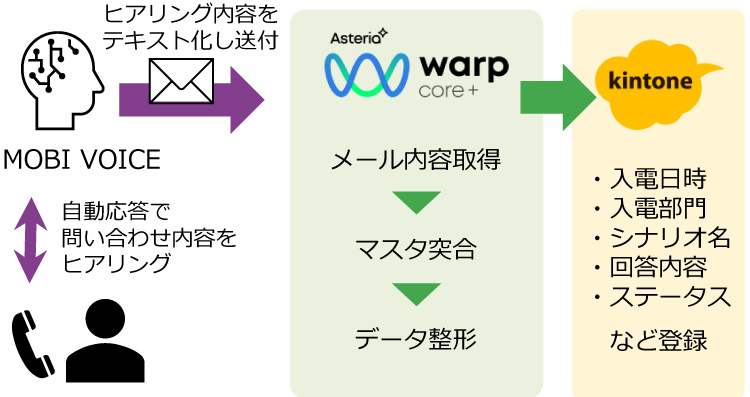 連携の概要