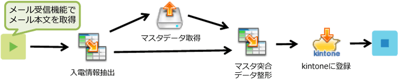 「入電内容登録」では例えばこのような処理をしています。