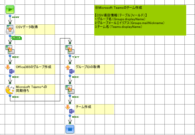 Microsoft Teamsのチーム作成 のデータ連携テンプレート データ連携ツール Asteria Warp Eai Esb国内シェアno 1 アステリア