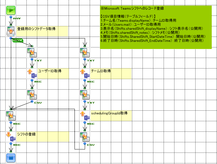 「Microsoft Teamsのシフト登録」の作成フロー画像