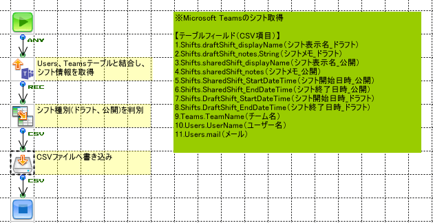 「Microsoft Teamsのシフト取得」の作成フロー画像