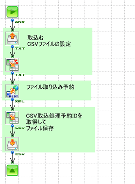 「楽楽精算へファイル取込み予約」の作成フロー画像