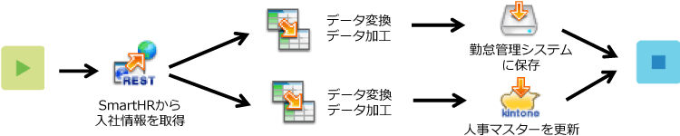 「入社情報連携」では例えばこのような処理をしています。