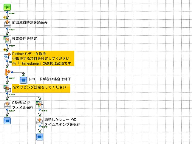 「Platio更新レコード取得」の作成フロー画像