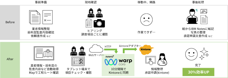 30パーセント効率UP