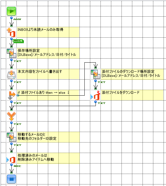 「メール受信（Office365アダプター利用）」の作成フロー画像