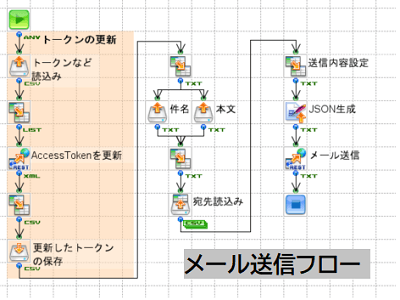 「Exchange Online メール送受信（RESTコンポーネント利用）」の作成フロー画像