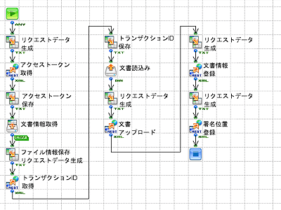 「GMOサイン 文書アップロード・ダウンロード」の作成フロー画像