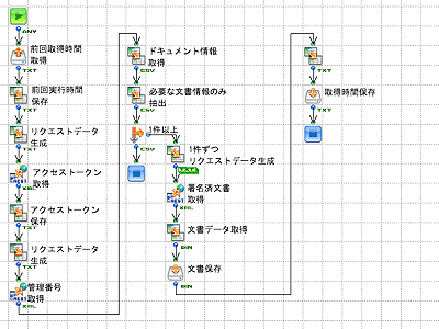 「GMOサイン 文書アップロード・ダウンロード」の作成フロー画像