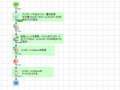 「DX Suite 読取ユニット登録」の作成フロー画像