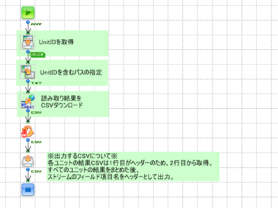 「DX Suite 結果CSVダウンロード」の作成フロー画像