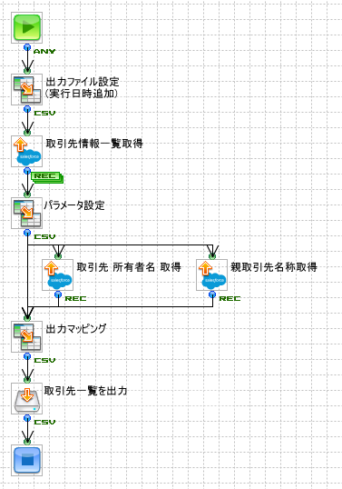 「Salesforce[取引先]をCSVへ出力」の作成フロー画像