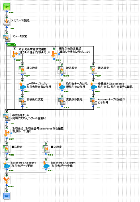 「CSVをSalesforce[取引先]へ登録」の作成フロー画像