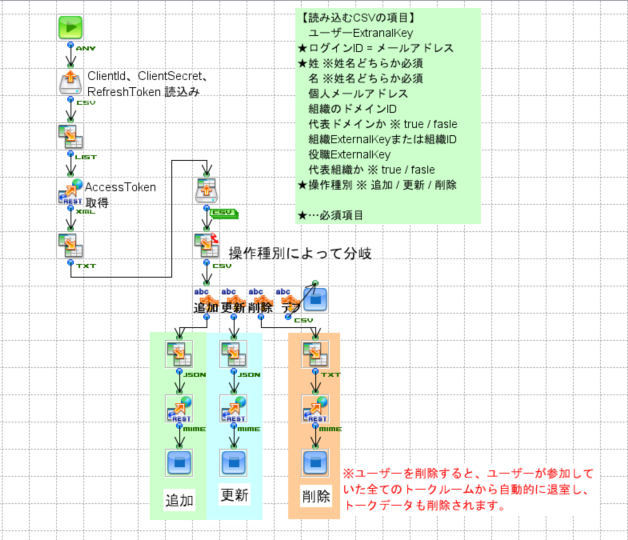 「LINE WORKSのメンバー管理」の作成フロー画像