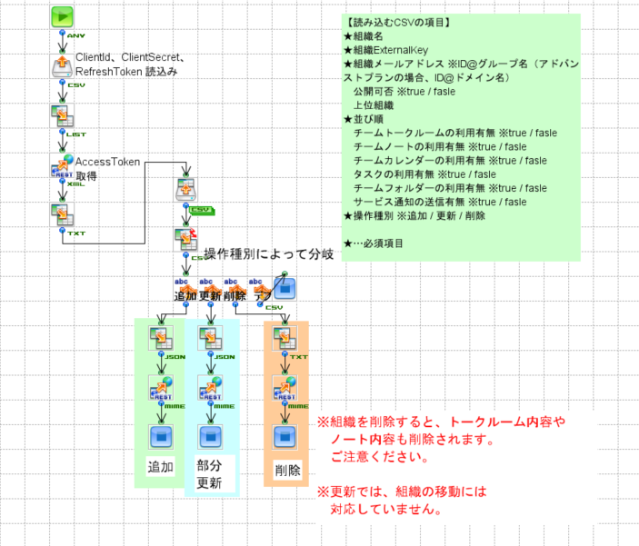 「LINE WORKSの組織管理」の作成フロー画像