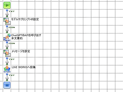 「メールを要約しLINE WORKSに送信」の作成フロー画像