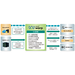 情報通信業 T社