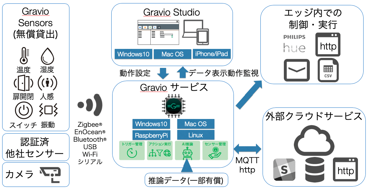 ハードウェア込みai搭載iotシステムを月額500円で提供 Iotセンサー