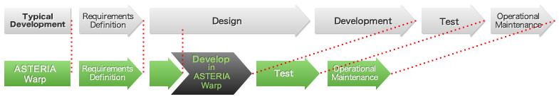 Non-programming design that offers high-speed development and shortened installation periods