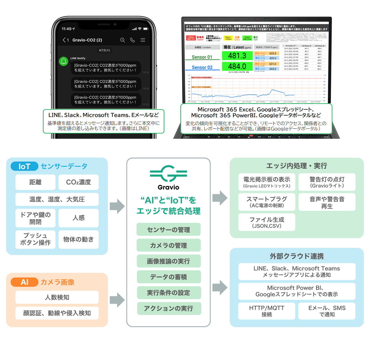 Gravio連携イメージ