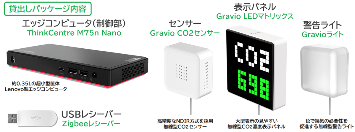 貸出しパッケージ内容：エッジコンピュータ（制御部）／センサー／表示パネル／警告ライト／USBレシーバー