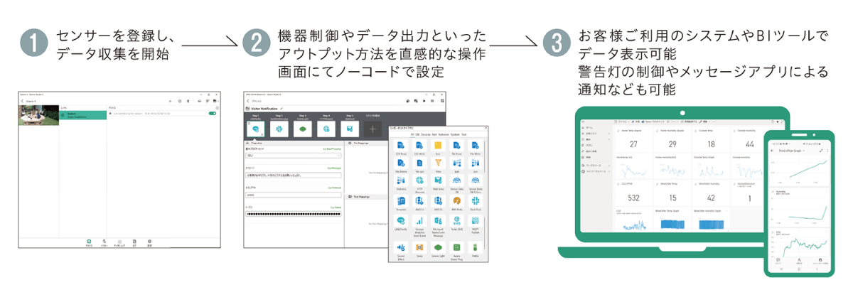 ①センサーを登録し、データ収集を開始→②機器制御やデータ出力といったアウトプット方法を直感的な操作画面にてノーコードで設定→③お客様ご利用のシステムやBIツールでデータ表示可能。警告灯の制御やメッセージアプリによる通知なども可能