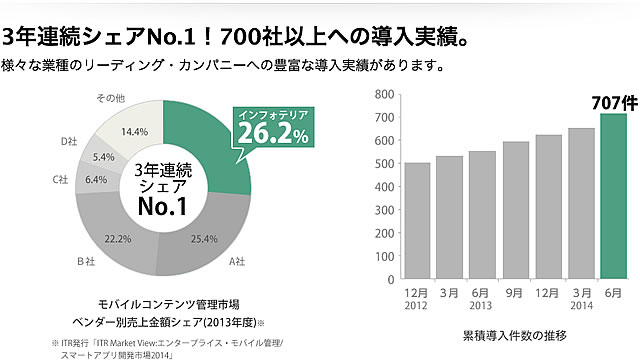 3年連続シェアNo.1! 700社以上への導入実績。様々な業種のリーディング・カンパニーへの豊富な導入実績があります。