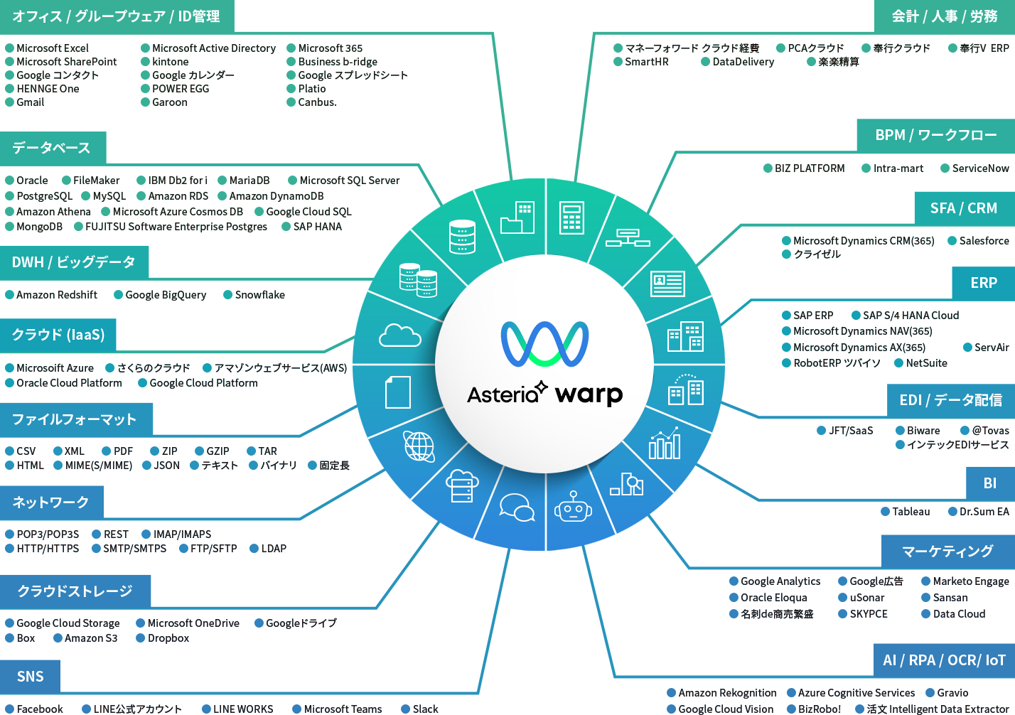 Asteria warp連携先一覧