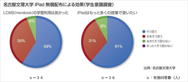 名古屋文理大学 iPad 無償配布による効果（学生意識調査）