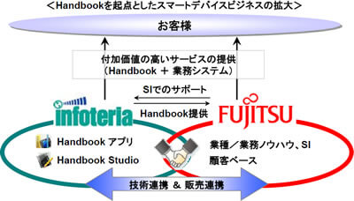 ＜Handbookを起点としたスマートデバイスビジネスの拡大＞