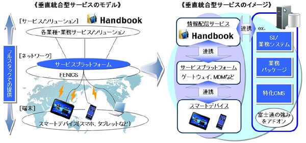 ≪垂直統合型サービスのモデル≫、≪垂直統合型サービスのイメージ≫