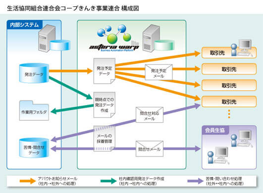 生活協同組合連合会コープきんき事業連合 システム構成図