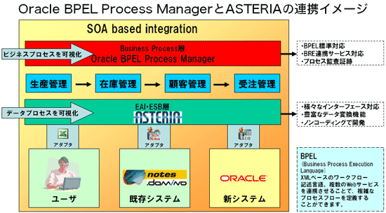 racle BPEL Process ManagerとASTERIAの連携イメージ