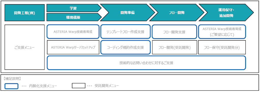 アグレックス ASTERIA活用支援メニュー表