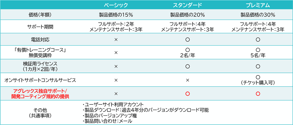 サポートプラン表